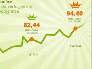Diese Star-Fotografen rocken Social Media Diese Star-Fotografen rocken Social Media