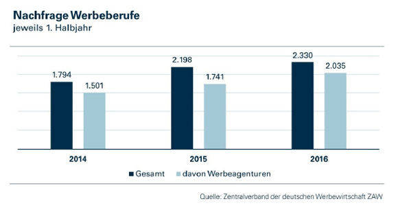 Die Jobangebote in der Werbung stiegen laut ZAW zum dritten Mal in Folge.