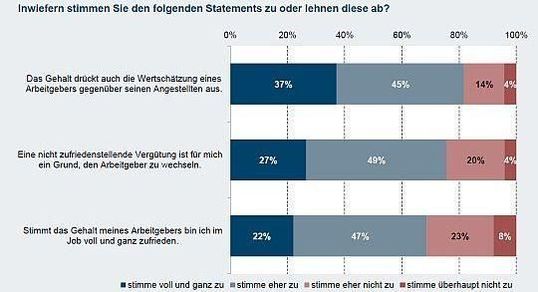 Generation Y braucht mehr als ein gutes Gehalt