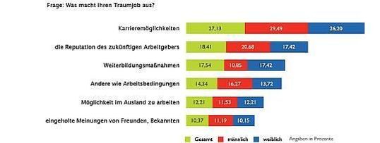 Karriere ist wieder en vogue
