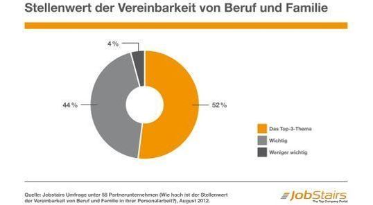 Große Unternehmen setzen auf Familienfreundlichkeit