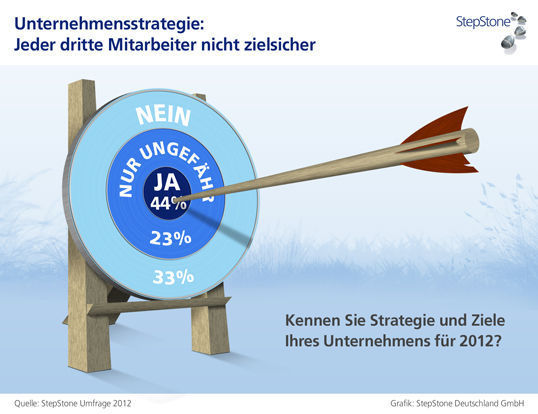 Viele Fach- und Führungskräfte kennen die Strategie ihres Unternehmens nicht.