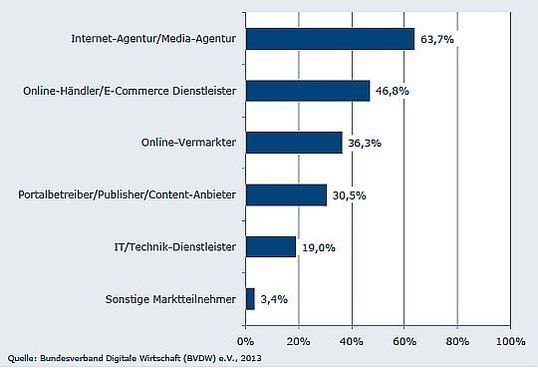Die meisten Studierenden wollen in einer Agentur durchstarten.