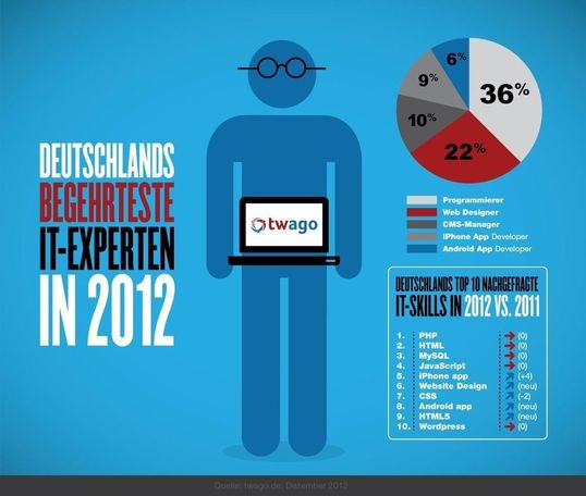 2012 im Fokus: Programmierer, Webdesigner und CMS-Manager hatten bundesweit die besten Job-Chancen.