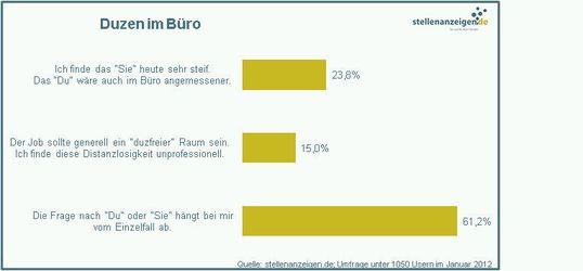 Wie halten Sie’s mit dem Du?