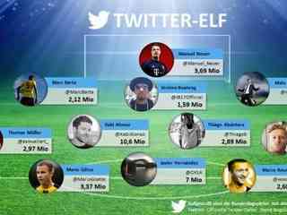 Bundesliga: BVB verstärkt Kader mit mehr als 5,8 Mio Followern Bundesliga: BVB verstärkt Kader mit mehr als 5,8 Mio Followern