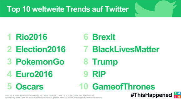 Die globalen Top-Trends 2016 auf Twitter.