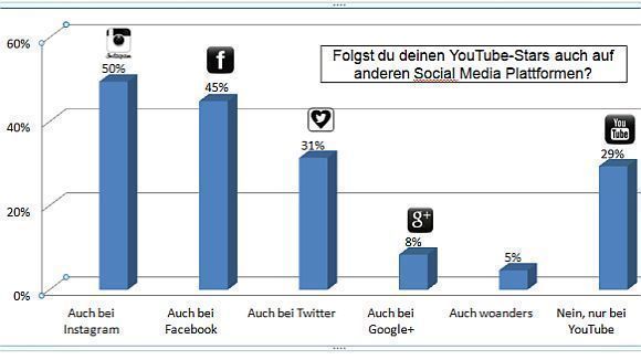 Mit Youtube begnügen sich die wenigsten. Mit Youtube begnügen sich die wenigsten.