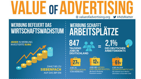 6 Mio. Arbeitsplätze: Vom Wert der Werbung für die Gesellschaft - W&V - Werben & Verkaufen