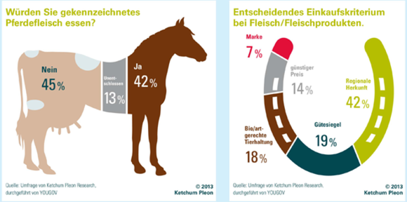 Die deutschen Verbraucher lehnen Pferdefleisch nicht grundsätzlich ab, verlangen aber eine klare Kennzeichnung. Die deutschen Verbraucher lehnen Pferdefleisch nicht grundsätzlich ab, verlangen aber eine klare Kennzeichnung.