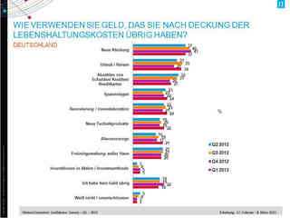 Vertrauen und Zuversicht der deutschen Verbraucher steigt Vertrauen und Zuversicht der deutschen Verbraucher steigt
