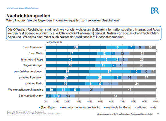 Hier informieren sich die Deutschen am häufigsten. (BR-Studie)