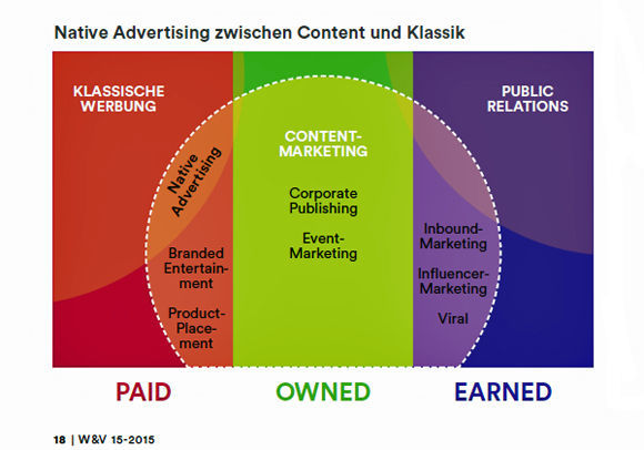 Die W&V-Grafik hilft bei der Abgrenzung unterschiedlicher Marketingdisziplinen. Die W&V-Grafik hilft bei der Abgrenzung unterschiedlicher Marketingdisziplinen.