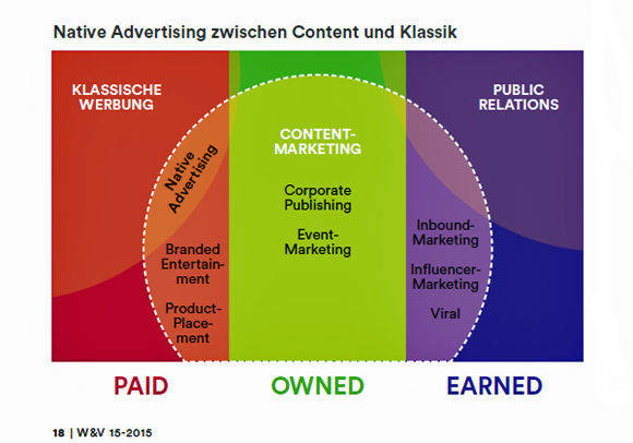 Die W&V-Grafik hilft bei der Abgrenzung unterschiedlicher Marketingdisziplinen.
