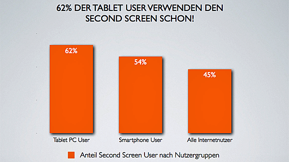 Anywab prognostiziert: "Vor dem Hintergrund der dynamischen Verbreitung der Tablet-Rechner ist davon auszugehen, dass der Second Screen sich dauerhaft neben dem TV als Parallelmedium etabliert." Anywab prognostiziert: "Vor dem Hintergrund der dynamischen Verbreitung der Tablet-Rechner ist davon auszugehen, dass der Second Screen sich dauerhaft neben dem TV als Parallelmedium etabliert."