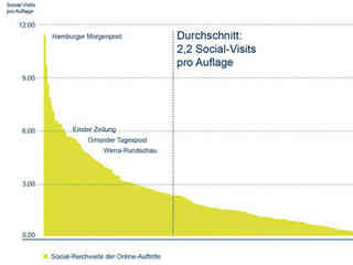Social Media in Lokalzeitungen Social Media in Lokalzeitungen