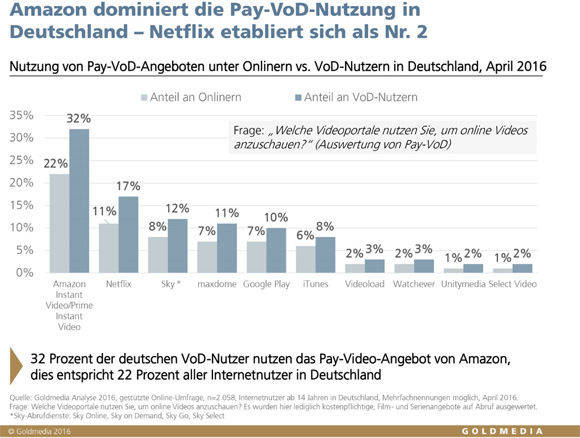 Marktführer unter den Streamingdiensten in Deutschland ist Amazon (Studie: Goldmedia).