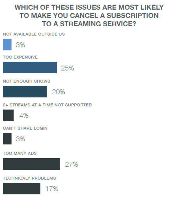 Wenn zu viel Werbung kommt, kündige ich: Sagen 27 Prozent der Befragten (Studie: IBM).