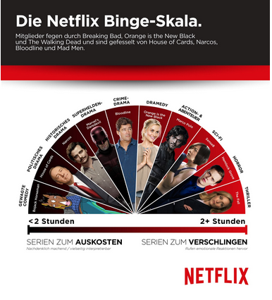 Die "Binge-Skala" von Netflix. Was mehr als zwei Stunden geschaut wird, wird "verschlungen".