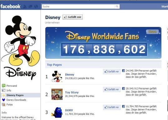Facebook-Fans von Disney: Die US-Marke zählt selbst Fans seiner Figuren mit und kommt so auf über 175 Millionen Fans.