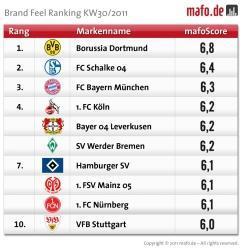 Noch vor dem Anpfiff der neuen Bundesliga-Saison stehen die Gewinner- und Verlierer-Clubs schon fest: Mafo.de hat exklusiv für W&V Online ein Ranking der Markenmeister ermittelt
