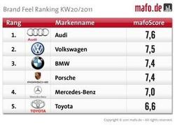 Mafo-Marken-Ranking: Audi ist die stärkste Automarke, Toyota schwächelt