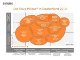  Nie mehr  "DDR-Nostalgiker": Sinus überarbeitet die Milieus