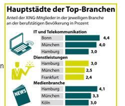 In Hamburg arbeiten die meisten Medienschaffenden - sagt Xing.