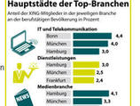 Studie: Hamburg ist die Medienstadt Deutschlands