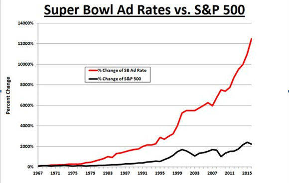 125-mal so viel wie 167 kosten 30 Sekunden Werbung beim Super Bowl 2016. Quelle: Twitter/SportsMoneyBlog