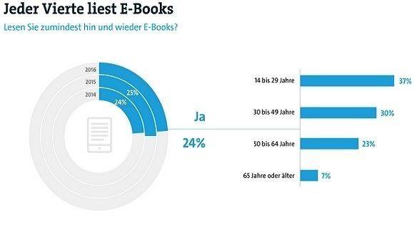 Die Leserschaft von E-Books hält sich stabil. 