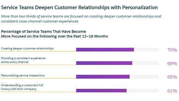 Das ist Service-Teams wichtig: engere Kundenbeziehungen und eine konsistente User Experience.