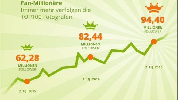 Das Interesse an Fotografie steigt.