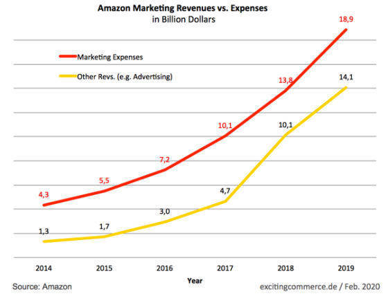 Amazon: Entwicklung der Marketingausgaben und der Umsätze