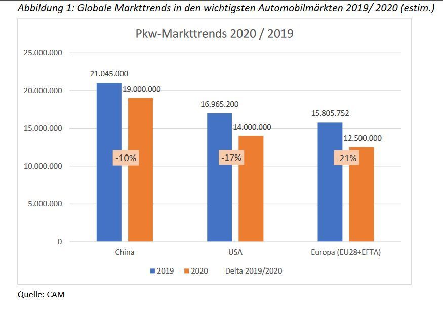 Globale Markttrends in den wichtigsten Automobilmärkten2019/ 2020(estim.)
