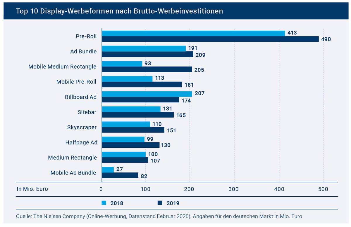 Das sind die beliebtesten Display-Werbeformen.