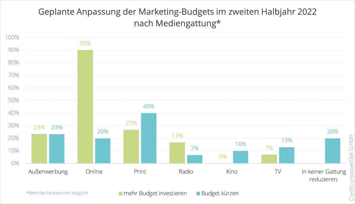 Digital gewinnt, Print verliert.