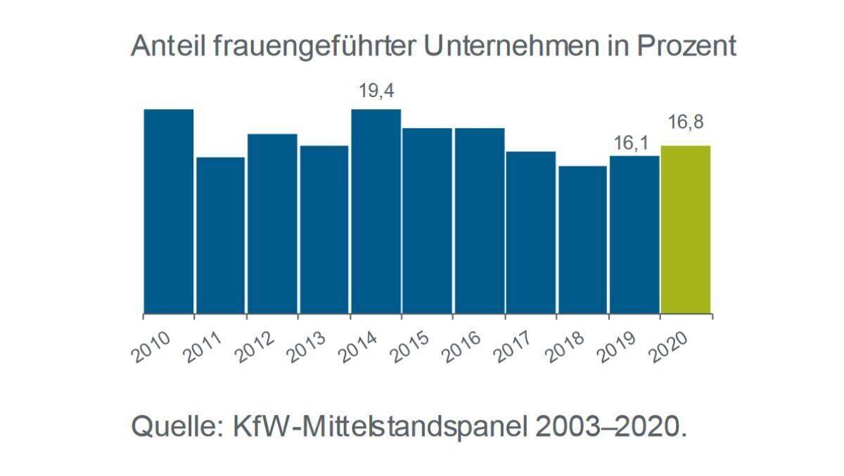 Chefinnen im  Mittelstand