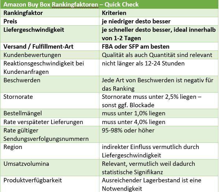 Auswahlkriterien Buy Box