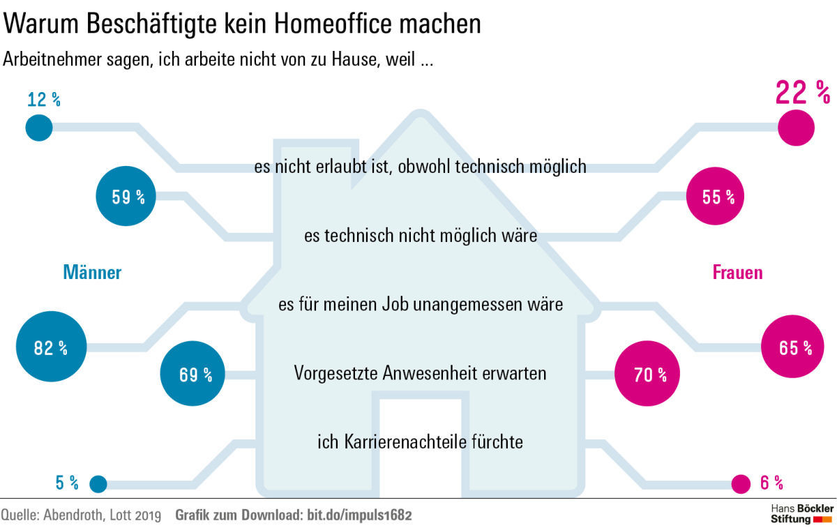 WSI-Studie