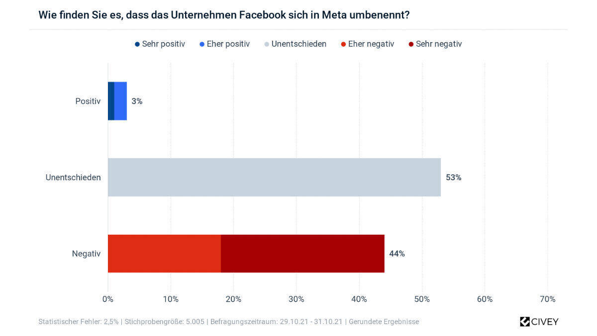 Die Umbenennung wird weitgehend negativ bewertet.