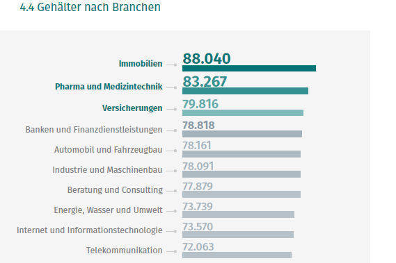 Xing: Die TopTen-Branchen