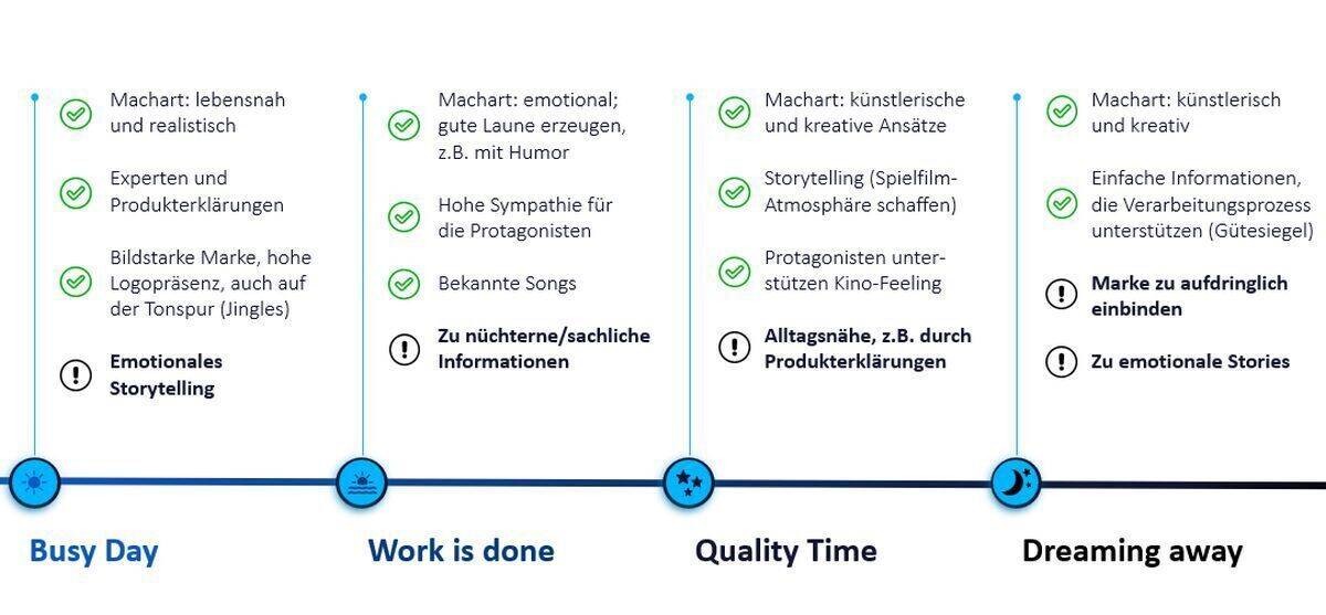 So unterscheiden sich die Nutzungssituationen (1).