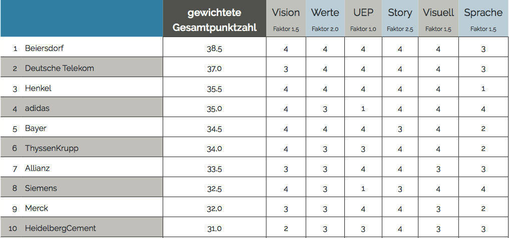 Das Top-10-Ranking