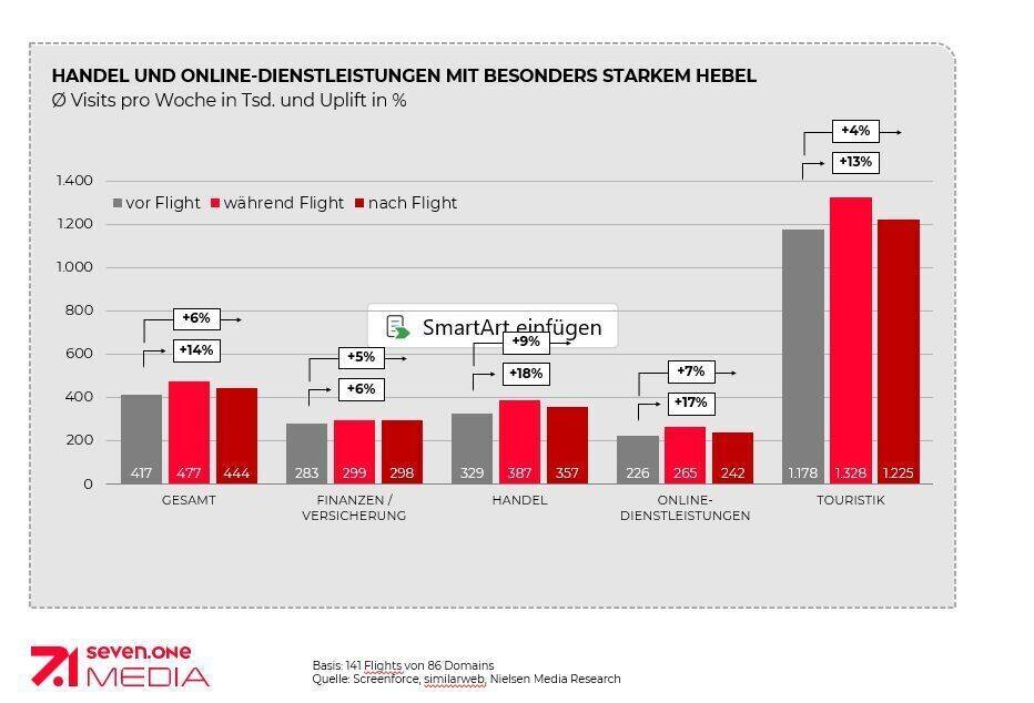Handel und Dienstleistungen mit besonders starkem Hebel.