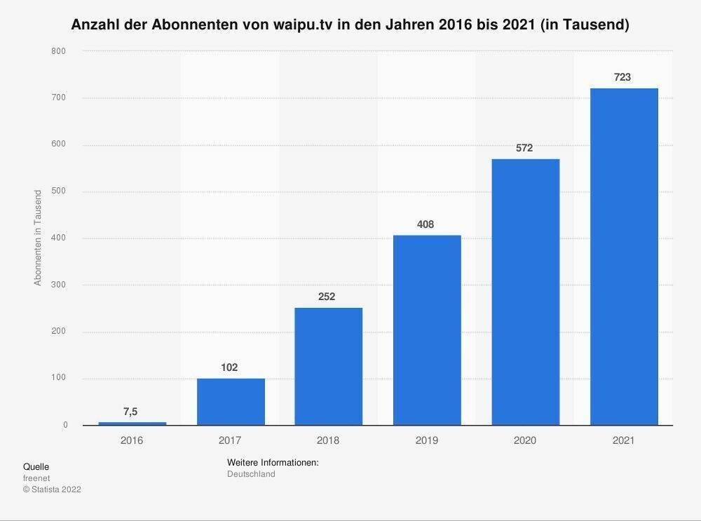 Anzahl der Abonnenten von waipu.tv in den Jahren 2016 bis 2021 (in Tausend)