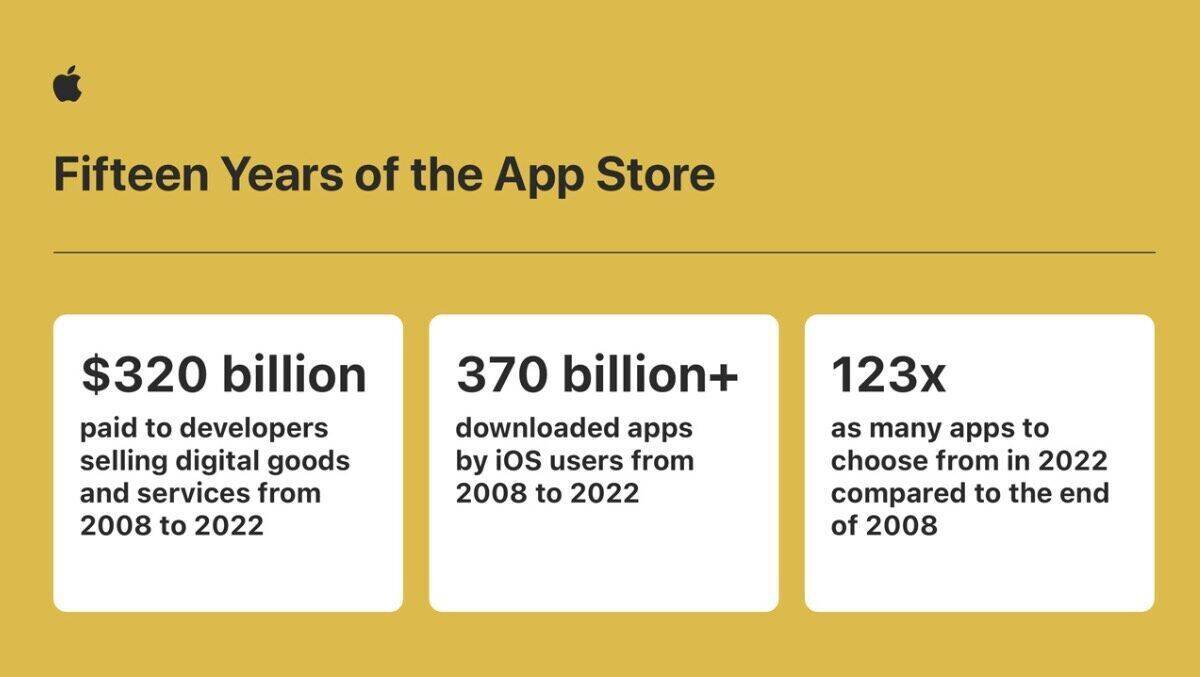 Das wurde an Devs gezahlt, so viele Apps wurden in 15 Jahren geladen und wie die Auswahl an Apps wuchs.