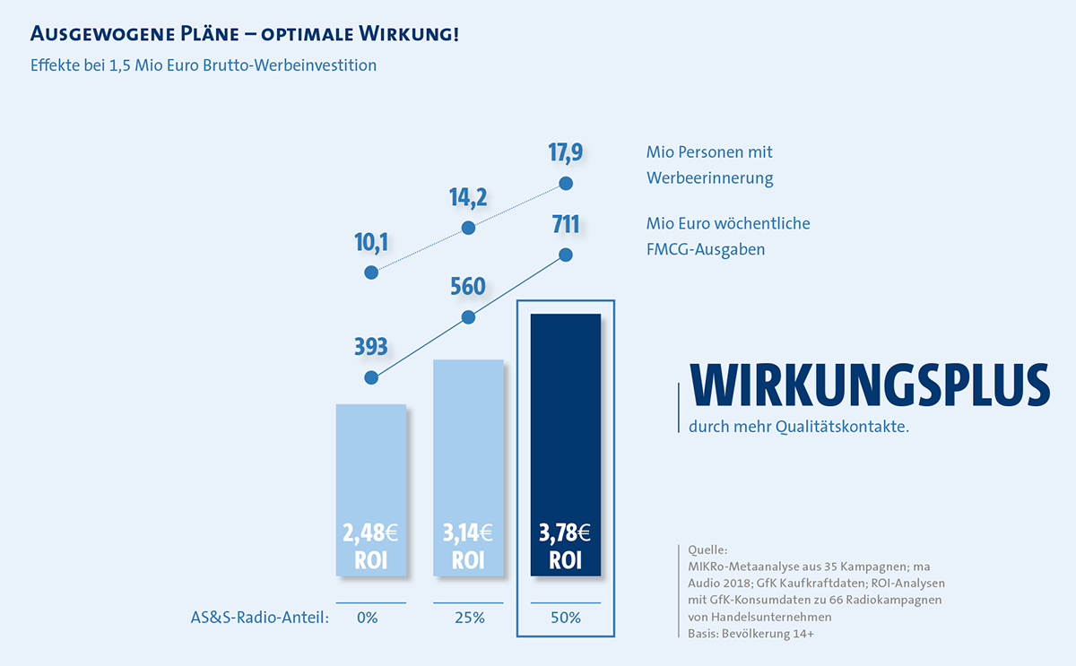 Wirkungsplus durch mehr Qualitätskontakte