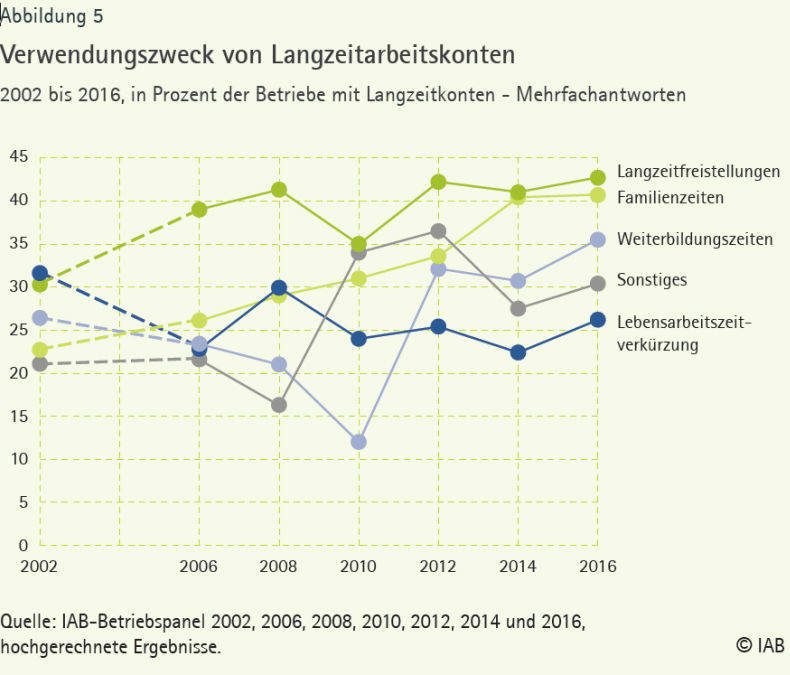 Dafür verwenden Arbeitnehmer ihre Langzeitkonten.