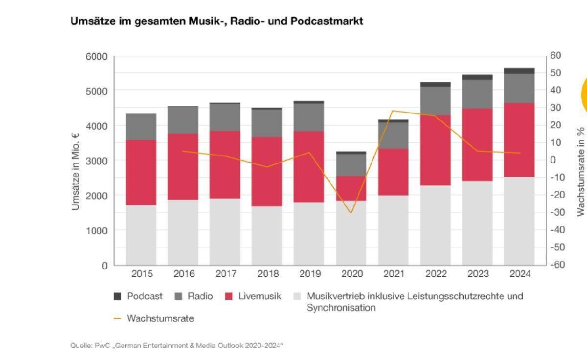 PwC-Studie